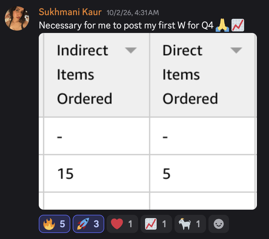 Student post showing 15 indirect and 5 direct items ordered