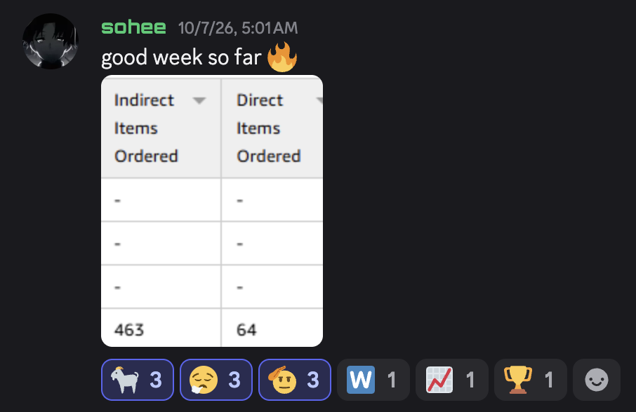 Student post showing 463 indirect and 64 direct items ordered